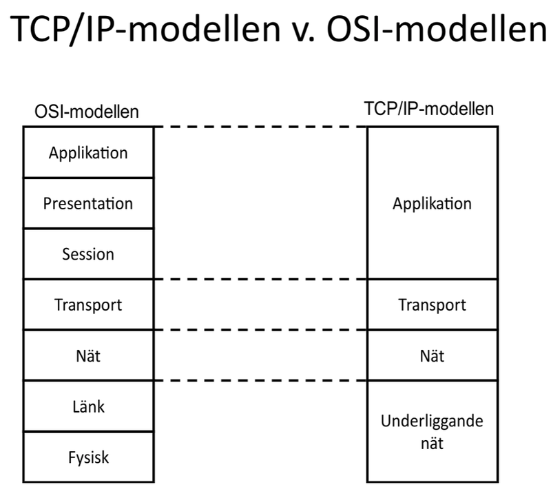 OSI vs TCP/IP models