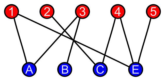 Bipartite graph example